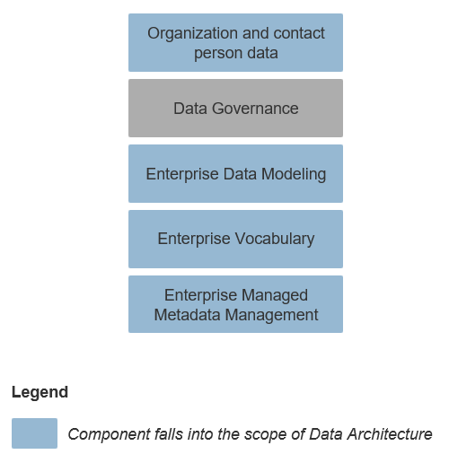 The Customer 360 Initiative includes the components shown in the image